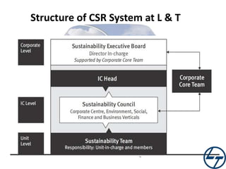 Structure of CSR System at L & T

 