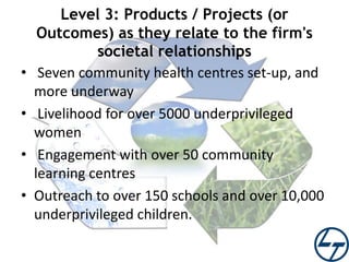 •
•

•
•

Level 3: Products / Projects (or
Outcomes) as they relate to the firm's
societal relationships
Seven community health centres set-up, and
more underway
Livelihood for over 5000 underprivileged
women
Engagement with over 50 community
learning centres
Outreach to over 150 schools and over 10,000
underprivileged children.

 