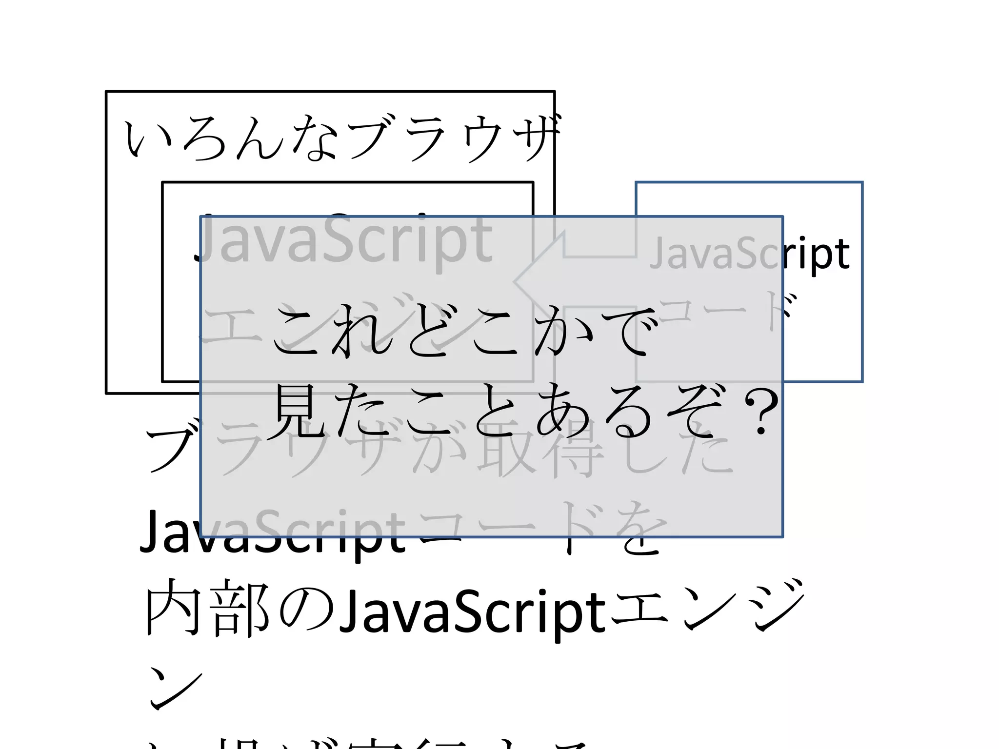 いろんなブラウザ
 JavaScript JavaScript
 エンジン       コード
   これどこかで
    見たことあるぞ？
ブラウザが取得した
JavaScriptコードを
内部のJavaScriptエンジ
ン
 