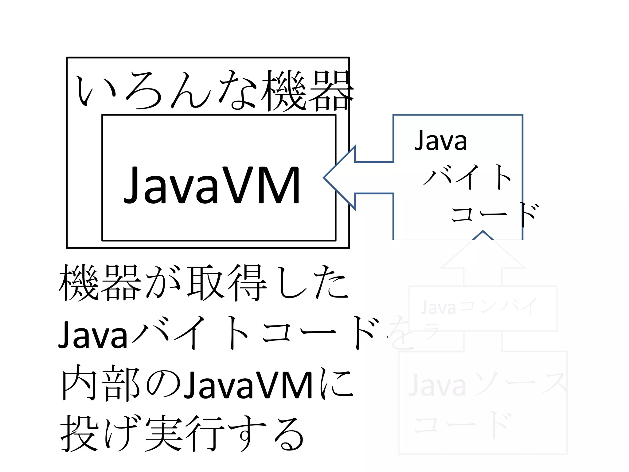 いろんな機器
             Java
  JavaVM      バイト
               コード

機器が取得した     Javaコンパイ
Javaバイトコードをラ
内部のJavaVMに Javaソース
投げ実行する     コード
 