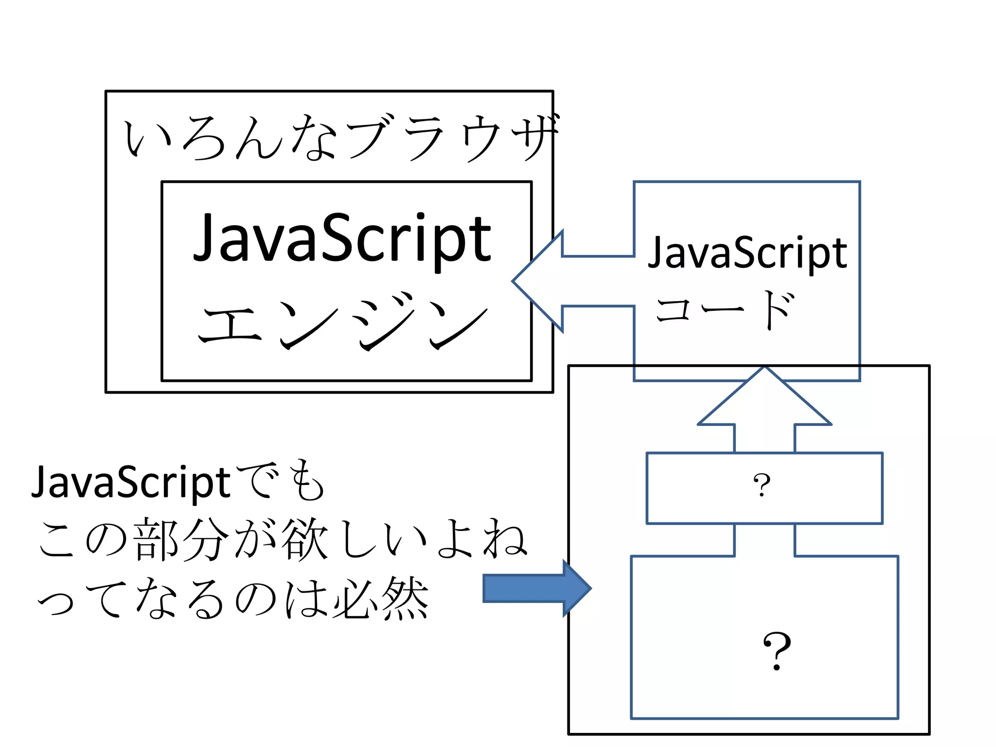 いろんなブラウザ
   JavaScript   JavaScript
   エンジン         コード


JavaScriptでも        ？
この部分が欲しいよね
ってなるのは必然
                     ？
 