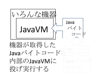 いろんな機器
             Java
  JavaVM      バイト
               コード

機器が取得した     Javaコンパイ
Javaバイトコードをラ
内部のJavaVMに Javaソース
投げ実行する     コード
 