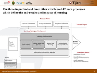 Learning,TRaining and Development in Organization / October 2013
The	
  three	
  important	
  and	
  three	
  other	
  excellence	
  LTD	
  core	
  processes	
  
which	
  de5ine	
  the	
  end-­‐results	
  and	
  impacts	
  of	
  learning	
  
Needs
Change
Challenge
Business
Impacts
Strategic Involvement Budget and InvestmentCorporate Commitment
Training Administration
Needs Analysis
Beyond the
“Training”
Building Commitment to Learning
Demonstrating
Value Contribution
Training Design and
Delivery
Learning,Training and Development
Resource Metrics
Non LTD Process
Important LTD Process
Excellence LTD Process
Remarks:
Corporate Figures
Performance Metrics:
• Organizational Efficiency
• Learning impacts
• Improved commitment to learning
& Culture
• Business Performance
(HR and business related Award )
13
 