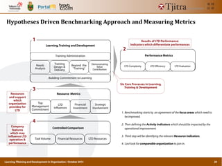 Learning,TRaining and Development in Organization / October 2013
Hypotheses	
  Driven	
  Benchmarking	
  Approach	
  and	
  Measuring	
  Metrics
Company
features
which may
influence LTD
operation &
performance
Resources
and support
which
organization
provides for
LTD
Results of LTD Performance:
Indicators which differentiate performances
1. Benchmarking starts by an agreement of the focus areas which need to
be improved.
2. Then defining the Activity Indicators which should be impacted by the
operational improvement.
3. Third step will be identifying the relevant Resource Indicators.
4. Last look for comparable organization to join in.
Performance Metrics
LTD Complexity LTD Efficiency LTD Evaluation
2
Training Administration
Needs
Analysis
Beyond the
“Training”
Building Commitment to Learning
Demonstrating
Value
Contribution
Training
Design &
Delivery
Learning,Training and Development
1
Six Core Processes in Learning,
Training & Development
Resource Metrics
Top
Management
Commitment
LTD
Influences
Financial
Investment
Strategic
Involvement
3
Controlled Comparison
Task Volume Financial Resources LTD Resources
4
20
 
