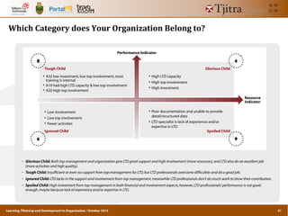 Learning,TRaining and Development in Organization / October 2013
Which	
  Category	
  does	
  Your	
  Organization	
  Belong	
  to?
4
6
8
9
• A32 low investment,low top involvement,most
training is internal
• A10 had high LTD capacity & low top involvement
• A20 high top involvement
Tough Child Glorious Child
• High LTD capacity
• High top involvement
• High investment
Ignored Child Spoiled Child
• Poor documentation and unable to provide
detail/structured data
• LTD specialist is lack of experience and/or
expertise in LTD
• Low involvement
• Low top involvement
• Fewer activities
Performance Indicator
Resource
Indicator
- Glorious Child: Both top management and organization give LTD great support and high involvement (more resources),and LTD also do an excellent job
(more activities and high quality).
- Tough Child: Insufficient or even no support from top management for LTD,but LTD professionals overcome difficulties and do a good job.
- Ignored Child: LTD lacks in the support and involvement from top management,meanwhile LTD professionals don’t do much work to show their contribution.
- Spoiled Child: High investment from top management in both financial and involvement aspects,however,LTD professionals’performance is not good
enough,maybe because lack of experience and/or expertise in LTD.
21
 