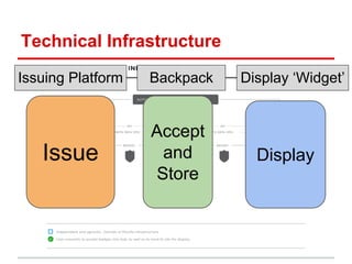 Technical Infrastructure
Issuing Platform
Backpack
Issue
Accept
and
Store
Display ‘Widget’
Display
