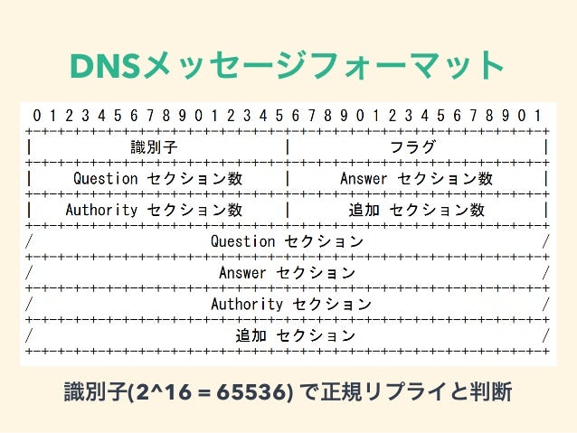 DNSメッセージの構成