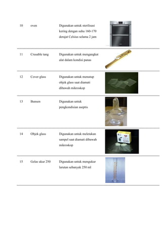 10   oven             Digunakan untuk sterilisasi
                      kering dengan suhu 160-170
                      derajat Celsius selama 2 jam




11   Crusable tang    Digunakan untuk mengangkat
                      alat dalam kondisi panas




12   Cover glass      Digunakan untuk menutup
                      objek glass saat diamati
                      dibawah mikroskop



13   Bunsen           Digunakan untuk
                      pengkondisian aseptis




14   Objek glass      Digunakan untuk meletakan
                      sampel saat diamati dibawah
                      mikroskop




15   Gelas ukur 250   Digunakan untuk mengukur
                      larutan sebanyak 250 ml
 