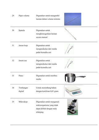 29   Pipet volume   Digunakan untuk mengambil
                    larutan dalam volume tertentu




30   Spatula        Digunakan untuk
                    menghomogenkan larutan
                    secara manual



31   Jarum loop     Digunakan untuk
                    menginokulasi dari media
                    padat kemedia cair



32   Jarum ose      Digunakan untuk
                    menginokulasi dari media
                    padat kemedia cair



33   Panci          Digunakan untuk merebus
                    media



34   Timbangan      Untuk menimbang bahan
     digital        dengan ketelitian 0,01 gram




35   Mikroskop      Digunakan untuk mengamati
                    mikroorganisme yang tidak
                    dapat dilihat dengan mata
                    telanjang
 