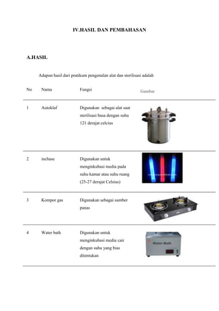 IV.HASIL DAN PEMBAHASAN




A.HASIL


     Adapun hasil dari pratikum pengenalan alat dan sterilisasi adalah


No    Nama                  Fungsi                            Gambar


1     Autoklaf              Digunakan sebagai alat saat
                            sterilisasi basa dengan suhu
                            121 derajat celcius




2     inchase               Digunakan untuk
                            menginkubasi media pada
                            suhu kamar atau suhu ruang
                            (25-27 derajat Celsius)



3     Kompor gas            Digunakan sebagai sumber
                            panas




4     Water bath            Digunakan untuk
                            menginkubasi media cair
                            dengan suhu yang bias
                            ditentukan
 