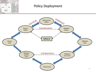 Vision and ValuesHighPerformance OrganizationIntegrated Management TeamCell-Based Work EnvironmentAS9100AS9110QualityMgmt.SystemsAIRSpeedTools:LeanSix SigmaTOCLinked MetricsDevelop the Micro BusinessesPEOPLE + WORKFORCE DEVELOPMENT10