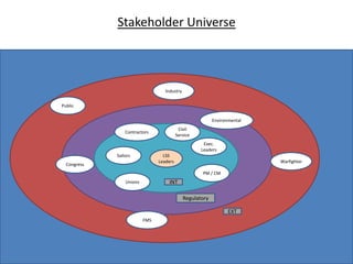 Stakeholder Universe4IndustryPublicEnvironmental ContractorsCivilServiceExec.LeadersSailorsLSSLeadersWarfighterCongressPM / CMUnionsINTRegulatoryEXTFMS
