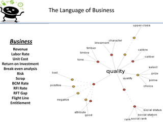 The Language of BusinessBusinessRevenueLabor RateUnit CostReturn on InvestmentBreak-even analysisRiskScrapBCM RateRFI RateRFT GapFlight Line Entitlement5