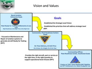 Vision and ValuesNaval Aviation Enterprise GoalsMeet Ready for Tasking Entitlements at Less CostRight Readiness at theRight Time at the Right CostGoalsEstablished the Strategic Level Vision