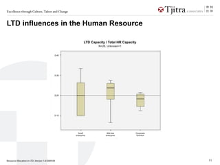 Excellence through Culture, Talent and Change



LTD influences in the Human Resource

                                                            LTD Capacity / Total HR Capacity
                                                                     N=26, Unknown=1


                                             0.40




                                             0.30




                                             0.20




                                             0.10




                                                      Small               Mid-size         Corporate
                                                    enterprise           enterprise         function




Resource Allocation in LTD_Version 1.0/2009-09                                                         11
 