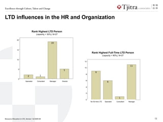 Excellence through Culture, Talent and Change



LTD influences in the HR and Organization

                                   Rank Highest LTD Person
                                        (capacity > 30%), N=27

               20




               15
                                                                                  Rank Highest Full-Time LTD Person
                                                                                                    (capacity > 90%), N=27

               10
                                                                            12


                                                                            10
                 5


                                                                             8


                 0
                          Specialist     Consultant   Manager    Director    6



                                                                             4


                                                                             2



                                                                             0
                                                                                 No full time LTD     Specialist   Consultant   Manager




Resource Allocation in LTD_Version 1.0/2009-09                                                                                            12
 