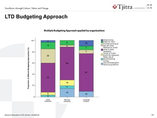 Excellence through Culture, Talent and Change



LTD Budgeting Approach
                                                                                                                     Budgetting Approach




                                                                                 100
                              Proportion of different Budgeting Approaches (%)




                                                                                  80




                                                                                  60




                                                                                  40




                                                                                  20




                                                                                       0
                                                                                             Small       Mid-size            Corporate
                                                                                           enterprise   enterprise            function




Resource Allocation in LTD_Version 1.0/2009-09                                                                                             14
 