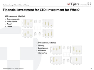 Excellence through Culture, Talent and Change



Financial Investment for LTD: Investment for What?
     LTD Investment: What for?
     -   External provider
     -   Public course
     -   Travel
     -   Others




                                                 LTD Investment portfolios
                                                 -   Training
                                                 -   Development
                                                 -   Education
                                                 -   Alternatives




Resource Allocation in LTD_Version 1.0/2009-09                               16
 