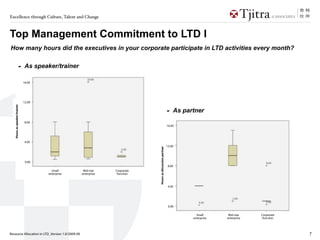 Excellence through Culture, Talent and Change



Top Management Commitment to LTD I
How many hours did the executives in your corporate participate in LTD activities every month?

                        - As speaker/trainer
                              16.00




                              12.00
   Hours as speaker/trainer




                                                                                                          - As partner
                               8.00
                                                                                                          16.00




                               4.00
                                                                                                          12.00




                               0.00                                         Hours as discussion partner
                                                                                                           8.00
                                        Small       Mid-size    Corporate
                                      enterprise   enterprise    function



                                                                                                           4.00




                                                                                                           0.00

                                                                                                                    Small       Mid-size    Corporate
                                                                                                                  enterprise   enterprise    function




Resource Allocation in LTD_Version 1.0/2009-09                                                                                                          7
 