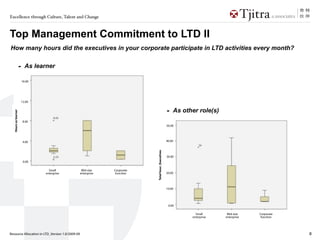 Excellence through Culture, Talent and Change



Top Management Commitment to LTD II
How many hours did the executives in your corporate participate in LTD activities every month?

                      - As learner
                       16.00




                      12.00


                                                                                                  - As other role(s)
   Hours as learner




                       8.00
                                                                                                  50.00




                       4.00                                                                       40.00




                                                                          Total hour_Executives
                                                                                                  30.00
                        0.00

                                 Small            Mid-size    Corporate
                               enterprise        enterprise    function                           20.00




                                                                                                  10.00




                                                                                                   0.00

                                                                                                            Small       Mid-size    Corporate
                                                                                                          enterprise   enterprise    function




Resource Allocation in LTD_Version 1.0/2009-09                                                                                                  8
 