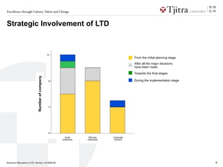 Excellence through Culture, Talent and Change



Strategic Involvement of LTD



                                                     12
                                                                                                From the initial planning stage
                                                                                                After all the major decisions
                                                                                                have been made

                                                                                                Towards the final stages
                              Number of of company




                                                      8                                         During the implementation stage
                             Numbercompany




                                                      4




                                                      0

                                                            Small       Mid-size    Corporate
                                                          enterprise   enterprise    function




Resource Allocation in LTD_Version 1.0/2009-09                                                                                    9
 