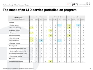 Excellence through Culture, Talent and Change



The most often LTD service portfolios on program

                                                                       Small (N=12)                      Mid-Sized (N=10)                      Corporate (N=5)
                       LTD Programs
                    (number of companies)
                                                          Cases     No Offer    Zero   Unknown   Cases   No Offer   Zero    Unknown   Cases   No Offer   Zero    Unknown


             Training

             • Product training                              6          5         0       1        9         0        5        1        5         0        2        0

             • Non-product training                          8          4         0       0        6         3        0        1        5         0        0        0

             • Language training                             7          5         0       0        10        0        0        0        4         1        1        0

             • IT training                                   8          4         3       0        7         2        0        1        3         2        1        0

             • Functional training                           7          5         0       0        10        0        0        0        5         0        0        0

             • Soft skill training                           8          4         1       0        8         1        0        1        4         0        0        1

             • Induction training                            8          3         6       1        8         2        5        0        4         1        0        0

             • Overseas Training                             5          7         1       0        6         3        0        1        2         2        0        1

             Development

             • Leadership Development (Top)                  4          8         0       0        4         4        0        2        1         4        0        0

             • Leadership Development (Mid)                  7          5         1       0        6         4        1        0        3         2        0        0

             • Leadership Development (Early)                5          7         0       0        3         6        0        1        2         3        0        0

             • Team Outing / Building                        4          8         0       0        3         7        0        0        2         3        0        0

             Education

             • Professional certification                   5          7         0       0        9         1        0        0        1         4        0        0




Learning, Training and Development Management_Version 1.0/2009-09                                                                                                          10
 