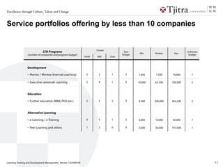 Excellence through Culture, Talent and Change



Service portfolios offering by less than 10 companies


                                                                            Cluster
                                LTD Programs                                                  Zero                                 Unknown
                                                                                                       Min     Median     Max
                  (number of companies and program budget)                                   Budget                                 budget
                                                                    Small   Mid       Corp



                  Development

                  • Mentor / Mentee (Internal coaching)              2        2        1       2      1,000     7,500    14,000      1

                  • Executive (external) coaching                    2        4        1       0      10,000   63,500    100,000     2



                  Education

                  • Further education (MBA, PhD, etc.)               2        5        2       0      9,300    200,000   365,500     2



                  Alternative Learning

                  • e-Learning / e-Training                          0        5        1       2      4,000    10,000    50,000      1

                  • Peer Learning and others                         1        3        0       0      5.000    50.000    147.000     1




Learning, Training and Development Management_Version 1.0/2009-09                                                                            11
 