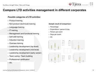 Excellence through Culture, Talent and Change



Compare LTD activities management in different corporates

         Possible categories of LTD activities:

         -   Product training
         -   Non-product (technical) training                       Sample result of comparison:

         -   Language training                                      -   Percentage
                                                                    -   Expenditure / person & day
         -   IT training
                                                                    -   Person per event
         -   Management and functional training                     -   Days per event
         -   Soft skill training                                    -   etc.

         -   Induction training
         -   Oversea training
         -   Leadership development (top level)
         -   Leadership development (mid level)
         -   Leadership development (early career)
         -   Team outing / Team building
         -   Professional certification
         -   etc.


Learning, Training and Development Management_Version 1.0/2009-09                                    12
 