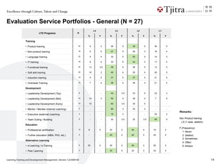Excellence through Culture, Talent and Change


Evaluation Service Portfolios - General (N = 27)
                                                                             L4                L3              L2                L1
                                 LTD Programs                  N
                                                                     %            F       %         F     %         F       %         F

                 Training

                 • Product training                             23       5            3   26        5     39        5       30        5

                 • Non-product training                         19       5            5   47        5     26        3       16        4

                 • Language training                            22       4            4   32        5     50        4       14        3

                 • IT training                                  18       6            4   33        5     44        3       17        4

                 • Functional training                          22   13           3.5     48        5     26        5       13        3

                 • Soft skill training                          20   15               3   40        4     25        4       20        5

                 • Induction training                           19       5            5   37        5     37        5       21        5

                 • Overseas Training                            12       7            4   36        5     36        4       21        4

                 Development

                 • Leadership Development (Top)                 9        -            -   44        3.5   33        5       23        3

                 • Leadership Development (Mid)                 14   14               3   50        4     29        4        7        5

                 • Leadership Development (Early)               10   10                   60        3.5   30        5        -            -

                 • Mentor / Mentee (Internal coaching)          5        -            -   80        3     20        4        -            -
                                                                                                                                              Remarks:
                 • Executive (external) coaching                4        -            -   75        3      -            -   25        3

                                                                9        -            -   22        2.5   22        3.5     56        5       Non Product training:
                 • Team Outing / Building
                                                                                                                                               L5 (1 case, seldom)
                 Education
                                                                                                                                              F (Frequency):
                 • Professional certification                   13   8            5       23        3     54        4       15        2
                                                                                                                                                 1: Never;
                 • Further education (MBA, PhD, etc.)           5    -            -       40        2     40        2       20        5          2: Seldom;
                                                                                                                                                 3: Sometimes;
                 Alternative Learning
                                                                                                                                                 4: Often;
                 • e-Learning / e-Training                      5    20           2       20        2     40        2       20        2          5: Always.

                 • Peer Learning                                3    -            -       33        5     33        3       33        3



Learning, Training and Development Management_Version 1.0/2009-09                                                                                                     14
 