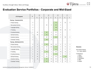 Excellence through Culture, Talent and Change



Evaluation Service Portfolios - Corporate and Mid-Sized
                                                                         L4                 L3                 L2                L1
                               LTD Programs                  N
                                                                    %         F       %          F       %          F       %         F

               Training - Corporate (N=5)

               • Product training                              4    -             -    -             -   75         5       25        5

               • Non-product training                          5    -             -   20         4       60         4       -             -

               • Language training                             4    -             -    -             -   100        4       -             -

               • IT training                                   3    -             -    -             -   67         4.5     33        5

               • Functional training                           5    20        4       60         4       20         4       -             -

               • Soft skill training                           4    25        4       25         5       20         4       -             -

               • Induction training                            5    -             -   20         4       60         5       20        5

               • Overseas Training                             2    -             -   100        5        -             -   -             -

               Training - Mid-Sized (N=10)

               • Product training                              9    11        3       45         3.5     33         4       11        3

               • Non-product training                          6    17        5       33         2.5     33         3       17        3       Remarks:

               • Language training                             9    11        4       33         5       45         3       11        5
                                                                                                                                              Non Product training:
                                                               7    14        4       43         3       29         3.5     14        2        L5 (1 case, seldom)
               • IT training

               • Functional training                           9    24        3       33         3       33         5       11        5       F (Frequency):
                                                                                                                                                 1: Never;
               • Soft skill training                           8    25        2       25         4       25         3.5     25        5          2: Seldom;
                                                                                                                                                 3: Sometimes;
               • Induction training                            5    20        5       40         4.5     20         5       20        3
                                                                                                                                                 4: Often;
               • Overseas Training                             7    -             -   43         4.5     43         3       14        3          5: Always.




Learning, Training and Development Management_Version 1.0/2009-09                                                                                                     15
 