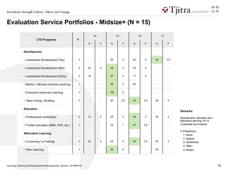 Excellence through Culture, Talent and Change


Evaluation Service Portfolios - Midsize+ (N = 15)
                                                                         L4             L3              L2              L1
                         LTD Programs                        N
                                                                    %         F   %          F     %         F     %         F


              Development

              • Leadership Development (Top)                  5     -         -   40         3     20        5     40        3.5


              • Leadership Development (Mid)                  9     22        3   45         3     33        4     -          -


              • Leadership Development (Early)                6     16        -   67         3     17        5     -          -


              • Mentor / Mentee (Internal coaching)           2     -         -   50         3     50         -    -          -


              • Executive (external) coaching                 2     -         -   100        2     -          -    -          -


              • Team Outing / Building                        5     -         -   40         2.5   40        3.5   20        5


              Education
                                                                                                                                   Remarks:

              • Professional certification                    8     12        5   25         3     38        3     25        2     Development, education and
                                                                                                                                   alternative learning: N=15
              • Further education (MBA, PhD, etc.)            3     -         -   33         1     67        2.5   -          -    (Corporate and midsize)

                                                                                                                                   F (Frequency):
              Alternative Learning
                                                                                                                                      1: Never;
                                                                                                                                      2: Seldom;
              • e-Learning / e-Training                       5     20        2   20         3     40        2.5   20        3        3: Sometimes;
                                                                                                                                      4: Often;
              • Peer Learning                                 2     -         -   50         5     -          -    50         -       5: Always.




Learning, Training and Development Management_Version 1.0/2009-09                                                                                               16
 