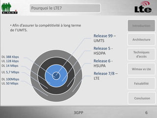 73GPPArchitectureWimax vs LteTechniques d’accèsIntroductionFaisabilitéEPS Conclusion  SAEEPCLTE