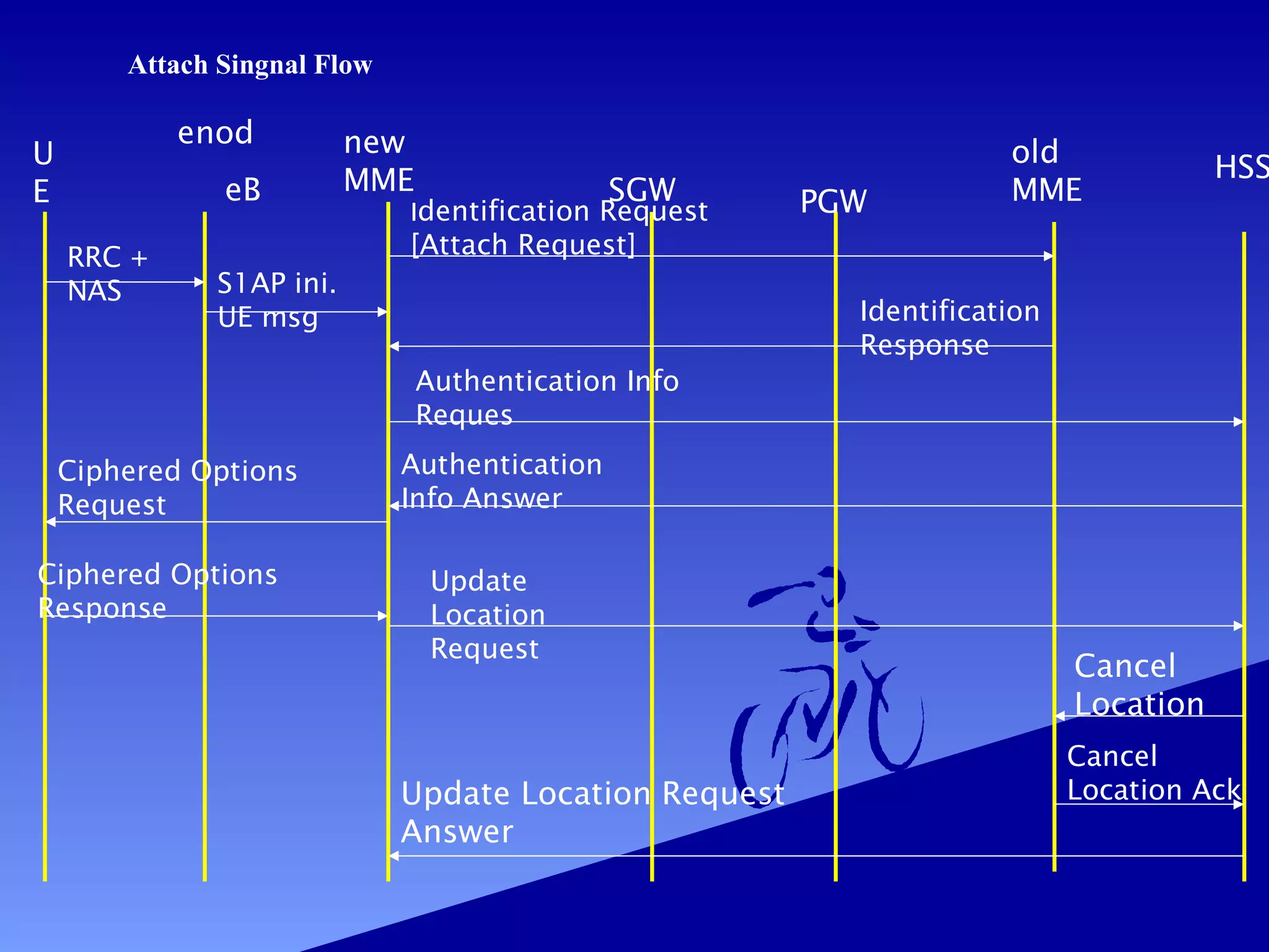 Attach Singnal Flow

enod

U
E

eB
RRC +
NAS

new
MME

SGW

Identification Request

PGW

old
MME

HSS

[Attach Request]
S1AP ini.
UE msg

Identification
Response
Authentication Info
Reques

Ciphered Options
Request
Ciphered Options
Response

Authentication
Info Answer
Update
Location
Request

Update Location Request
Answer

Cancel
Location
Cancel
Location Ack

 