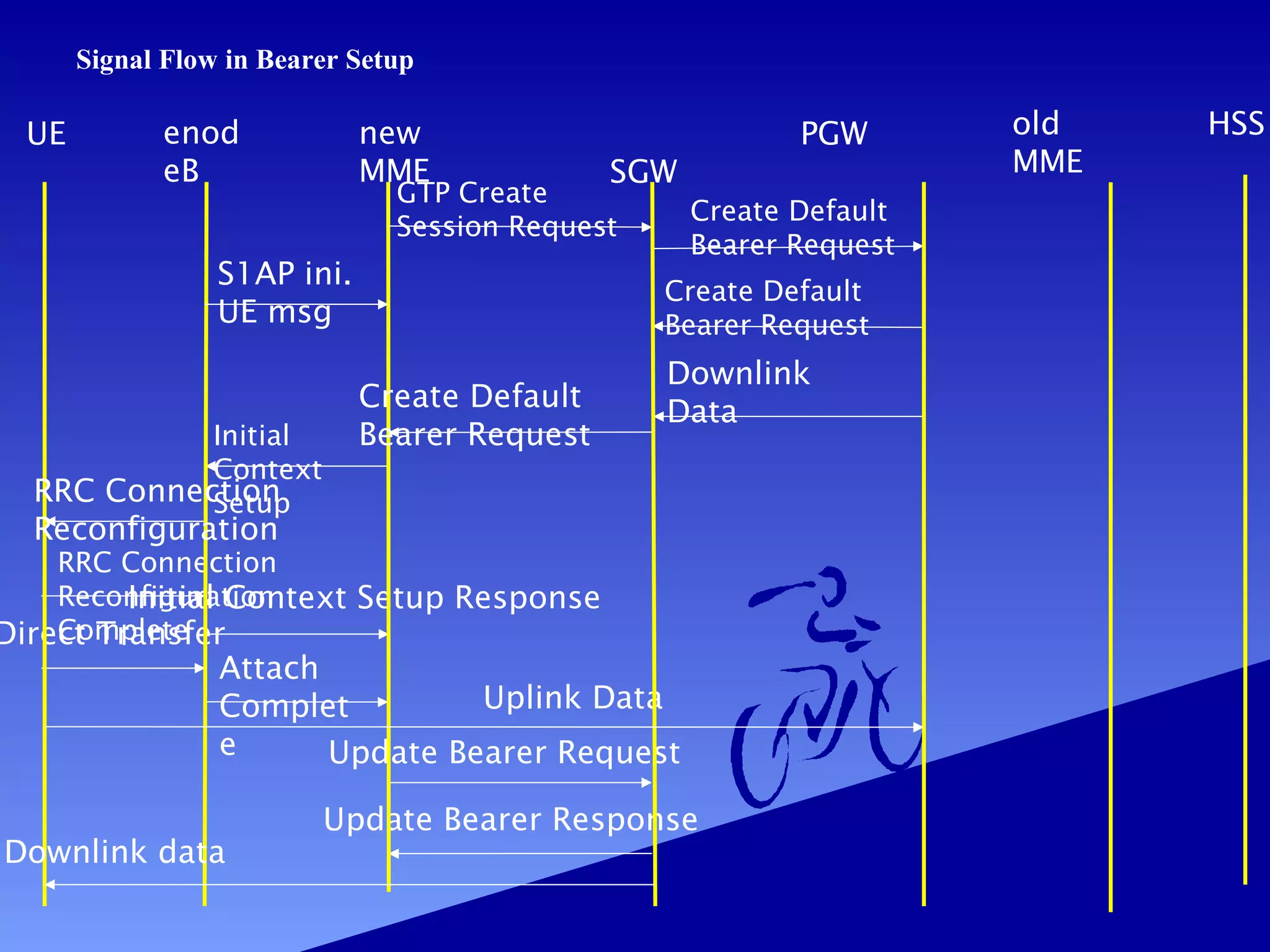 Signal Flow in Bearer Setup

UE

enod
eB

new
MME

SGW

GTP Create
Session Request

S1AP ini.
UE msg

RRC Connection
Reconfiguration

Initial
Context
Setup

PGW old MME
HSS
Create Default
Bearer Request
Create Default
Bearer Request

Create Default
Bearer Request

Downlink
Data

RRC Connection
Reconfiguration Context Setup Response
Initial
Complete

Direct Transfer

Downlink data

Attach
Uplink Data
Complet
e
Update Bearer Request
Update Bearer Response

 