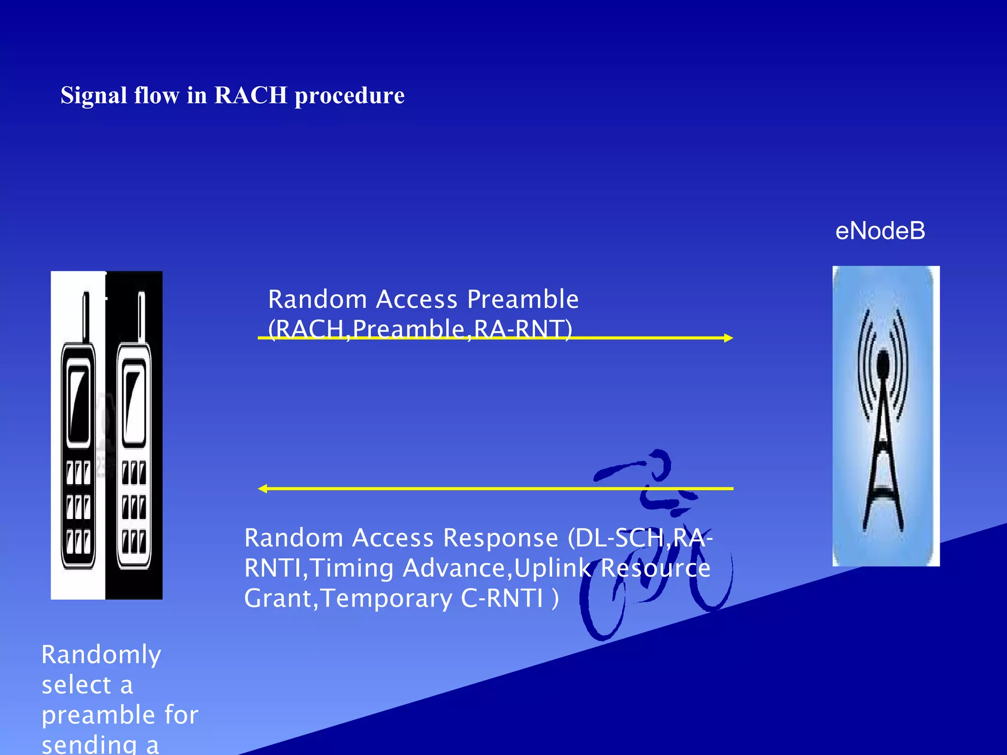 Signal flow in RACH procedure

eNodeB

UE

Random Access Preamble
(RACH,Preamble,RA-RNT)

Random Access Response (DL-SCH,RARNTI,Timing Advance,Uplink Resource
Grant,Temporary C-RNTI )
Randomly
select a
preamble for
sending a

 