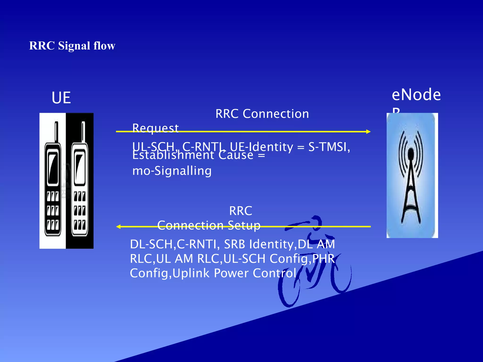 RRC Signal flow

UE
RRC Connection
Request
UL-SCH, C-RNTI, UE-Identity = S-TMSI,
Establishment Cause =
mo-Signalling
RRC
Connection Setup
DL-SCH,C-RNTI, SRB Identity,DL AM
RLC,UL AM RLC,UL-SCH Config,PHR
Config,Uplink Power Control

eNode
B

 