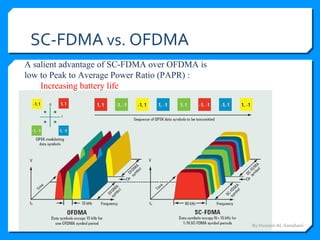 SC-FDMA vs. OFDMA
A salient advantage of SC-FDMA over OFDMA is
low to Peak to Average Power Ratio (PAPR) :
Increasing battery life
By Hussein AL-Sanabani
 