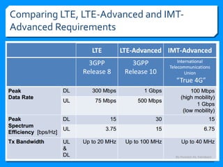 Comparing LTE, LTE-Advanced and IMT-
Advanced Requirements
By Hussein AL-Sanabani
 