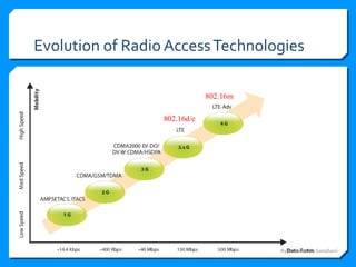 Evolution of Radio AccessTechnologies
 LTE (3.9G) :
3GPP release 8~9
 LTE-Advanced :
3GPP release 10+
802.16d/e
802.16m
By Hussein AL-Sanabani
 
