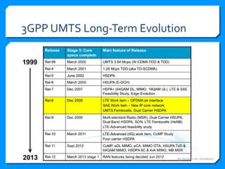 3GPP UMTS Long-Term Evolution
By Hussein AL-Sanabani
 