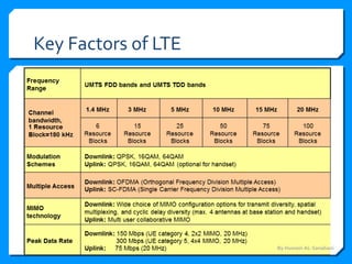 Key Factors of LTE
By Hussein AL-Sanabani
 
