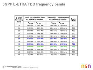 TTA LTE Standards/Technology Training
10 © 2013 Nokia Solutions and Networks. All rights reserved.
3GPP E-UTRA TDD frequency bands
E-UTRA
Operating
Band
Uplink (UL) operating band
BS receive UE transmit
Downlink (DL) operating band
BS transmit UE receive Duplex
Mode
FUL_low – FUL_high FDL_low – FDL_high
33 1900 MHz – 1920 MHz 1900 MHz – 1920 MHz TDD
34 2010 MHz – 2025 MHz 2010 MHz – 2025 MHz TDD
35 1850 MHz – 1910 MHz 1850 MHz – 1910 MHz TDD
36 1930 MHz – 1990 MHz 1930 MHz – 1990 MHz TDD
37 1910 MHz – 1930 MHz 1910 MHz – 1930 MHz TDD
38 2570 MHz – 2620 MHz 2570 MHz – 2620 MHz TDD
39 1880 MHz – 1920 MHz 1880 MHz – 1920 MHz TDD
40 2300 MHz – 2400 MHz 2300 MHz – 2400 MHz TDD
41 2496 MHz – 2690 MHz 2496 MHz – 2690 MHz TDD
42 3400 MHz – 3600 MHz 3400 MHz – 3600 MHz TDD
43 3600 MHz – 3800 MHz 3600 MHz – 3800 MHz TDD
44 703 MHz – 803 MHz 703 MHz – 803 MHz TDD
 
