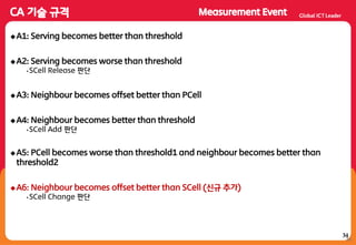 34
34
A1: Serving becomes better than threshold
A2: Serving becomes worse than threshold
• SCell Release 판단
A3: Neighbour becomes offset better than PCell
A4: Neighbour becomes better than threshold
• SCell Add 판단
A5: PCell becomes worse than threshold1 and neighbour becomes better than
threshold2
A6: Neighbour becomes offset better than SCell (싞규 추가)
• SCell Change 판단
 