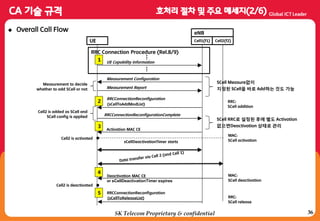 36
UE Cell1(f1)
Measurement Configuration
Measurement Report
Measurement to decide
whether to add SCell or not
Cell2(f2)
eNB
RRCConnectionReconfiguration
(sCellToAddModList)
RRCConnectionReconfigurationComplete
Cell2 is added as SCell and
SCell config is applied
Activation MAC CE
Cell2 is activated
RRC:
SCell addition
sCellDeactivationTimer starts
Deactivation MAC CE
or sCellDeactivationTimer expires
Cell2 is deactivated
RRCConnectionReconfiguration
(sCellToReleaseList)
MAC:
SCell activation
MAC:
SCell deactivation
RRC:
SCell release
RRC Connection Procedure (Rel.8/9)
SCell Measure없이
지정된 SCell을 바로 Add하는 것도 가능
2
3
4
5
SCell RRC로 설정된 후에 별도 Activation
없으면Deactivation 상태로 관리
UE Capability Information1
 Overall Call Flow
SK Telecom Proprietary & confidential
 