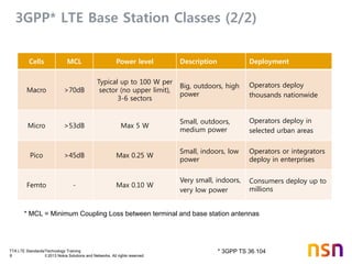 TTA LTE Standards/Technology Training
8 © 2013 Nokia Solutions and Networks. All rights reserved.
3GPP* LTE Base Station Classes (2/2)
Cells MCL Power level Description Deployment
Macro >70dB
Typical up to 100 W per
sector (no upper limit),
3-6 sectors
Big, outdoors, high
power
Operators deploy
thousands nationwide
Micro >53dB Max 5 W
Small, outdoors,
medium power
Operators deploy in
selected urban areas
Pico >45dB Max 0.25 W
Small, indoors, low
power
Operators or integrators
deploy in enterprises
Femto - Max 0.10 W
Very small, indoors,
very low power
Consumers deploy up to
millions
* MCL = Minimum Coupling Loss between terminal and base station antennas
* 3GPP TS 36.104
 