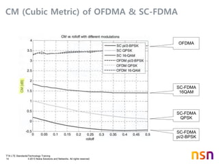 TTA LTE Standards/Technology Training
14 © 2013 Nokia Solutions and Networks. All rights reserved.
CM (Cubic Metric) of OFDMA & SC-FDMA
OFDMA
SC-FDMA
16QAM
SC-FDMA
QPSK
SC-FDMA
pi/2-BPSK
 