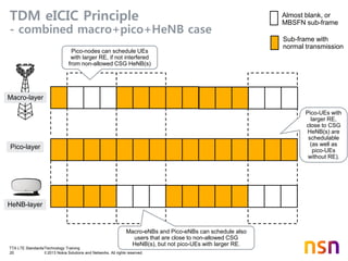 TTA LTE Standards/Technology Training
20 © 2013 Nokia Solutions and Networks. All rights reserved.
TDM eICIC Principle
- combined macro+pico+HeNB case
Almost blank, or
MBSFN sub-frame
Sub-frame with
normal transmission
Macro-layer
Pico-layer
HeNB-layer
Pico-nodes can schedule UEs
with larger RE, if not interfered
from non-allowed CSG HeNB(s)
Macro-eNBs and Pico-eNBs can schedule also
users that are close to non-allowed CSG
HeNB(s), but not pico-UEs with larger RE.
Pico-UEs with
larger RE,
close to CSG
HeNB(s) are
schedulable
(as well as
pico-UEs
without RE).
 