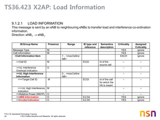 TTA LTE Standards/Technology Training
24 © 2013 Nokia Solutions and Networks. All rights reserved.
TS36.423 X2AP: Load Information
9.1.2.1 LOAD INFORMATION
This message is sent by an eNB to neighbouring eNBs to transfer load and interference co-ordination
information.
Direction: eNB1  eNB2.
IE/Group Name Presence Range IE type and
reference
Semantics
description
Criticality Assigned
Criticality
Message Type M YES ignore
Cell Information M YES ignore
>Cell Information Item 1 .. <maxCelline
NB>
EACH ignore
>>Cell ID M ECGI Id of the
source cell
– –
>>UL Interference
Overload Indication
O – –
>>UL High Interference
Information
0 .. <maxCelline
NB>
– –
>>>Target Cell ID M ECGI Id of the cell
for which the
HII is meant
– –
>>>UL High Interference
Indication
M – –
>>Relative Power (RNTP) O – –
>>ABS Information O 9.2.54 YES ignore
>>Invoke Indication O 9.2.55 YES ignore
 