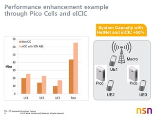 TTA LTE Standards/Technology Training
31 © 2013 Nokia Solutions and Networks. All rights reserved.
Performance enhancement example
through Pico Cells and eICIC
UE1
UE2 UE3
Macro
Pico Pico
0
10
20
30
40
50
60
70
UE1 UE2 UE3 Total
Mbps
No eICIC
eICIC with 50% ABS
System Capacity with
HetNet and eICIC +50%
 