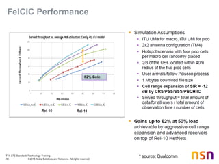 TTA LTE Standards/Technology Training
36 © 2013 Nokia Solutions and Networks. All rights reserved.
FeICIC Performance
* source: Qualcomm
 